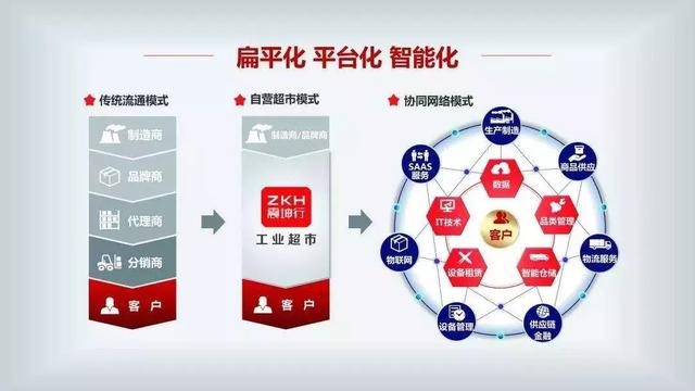震坤行工业超市获1.6亿美元融资 腾讯领投，君联资本跟投，工业互联网领域再迎数字化新风口
