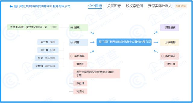 京东加码网贷业务 易利贷大股东退出，实控人或变更为刘强东