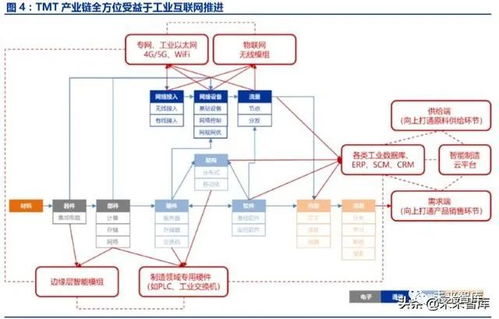 工业互联网深度报告 智能制造之基石，工业互联网投资全景解构